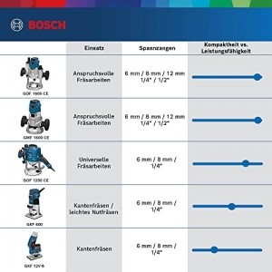 Bosch Professional Oberfräse GOF 1250 CE (Maulschlüssel 19 mm, Parallelanschlag mit Feineinstellung, Kopierhülsenadapter, Spannzange, L-BOXX 238) - 5