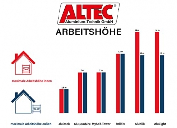 ALTEC AluCombine® 3.0-400 | 4m | Alu Standgerüst für Heimwerker mit Traverse | EN131 | Baugerüst Rollgerüst Montagegerüst Anlegeleiter - 8